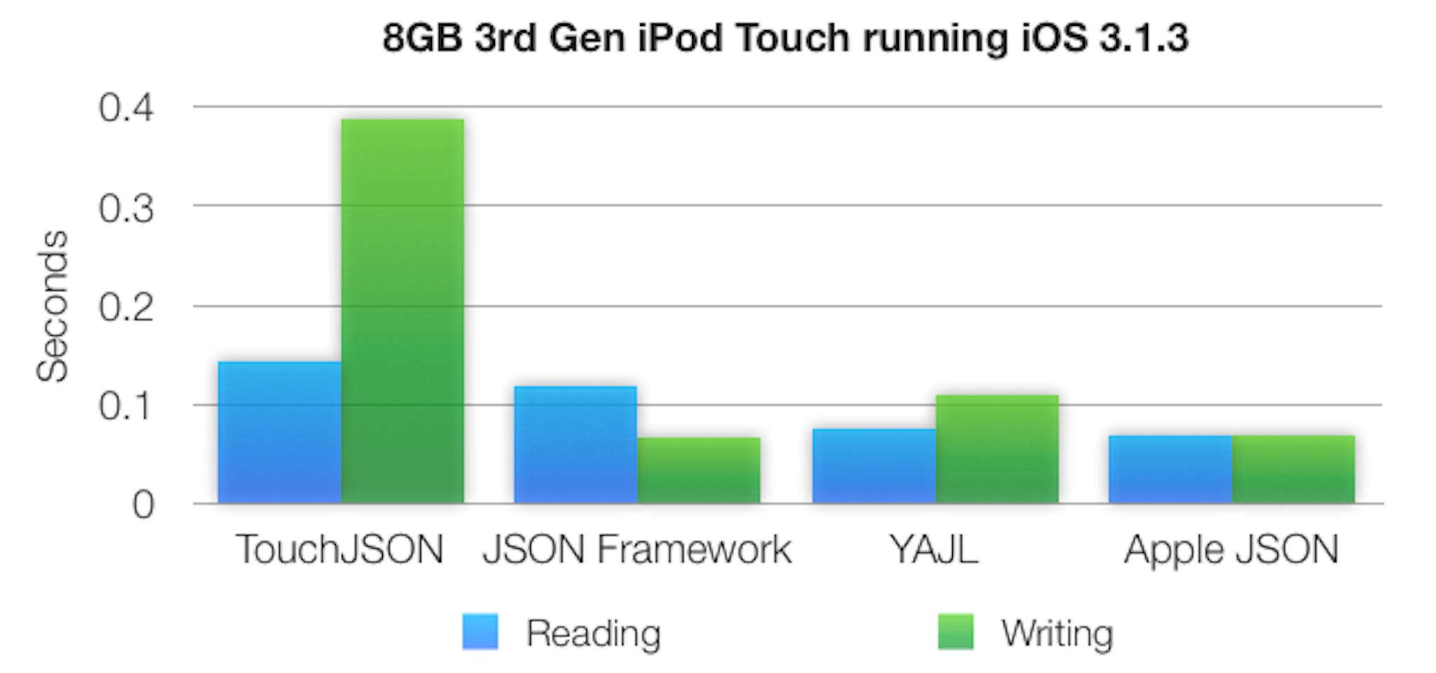 8GB 3rd Gen iPod Touch running iOS 3.1.3